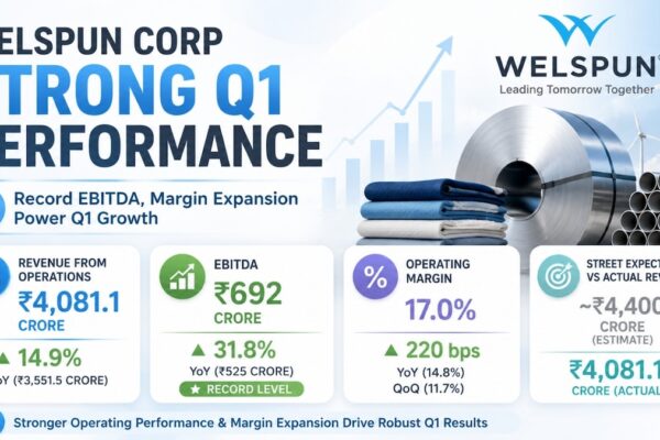 Welspun Corp posts record quarterly EBITDA, profit triples on one-time gain