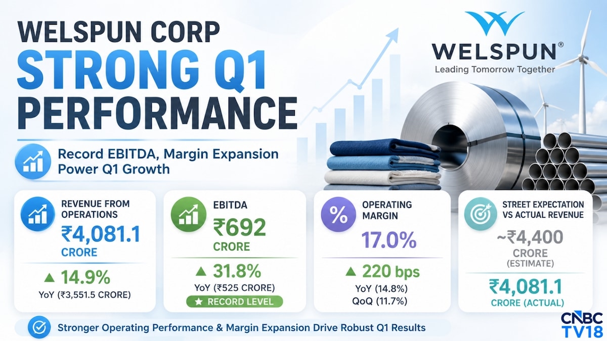 Welspun Corp posts record quarterly EBITDA, profit triples on one-time gain