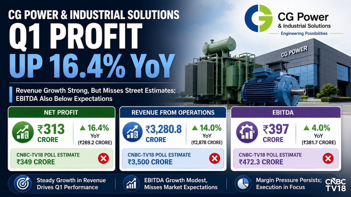 CG Power Q1 profit up, misses estimates as margins shrink; semiconductor losses widen
