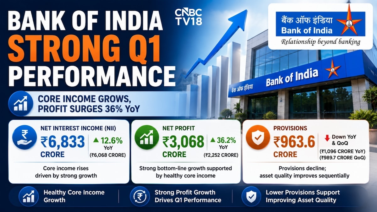 Bank of India Q1 results: Profit, core income rise on improved asset quality
