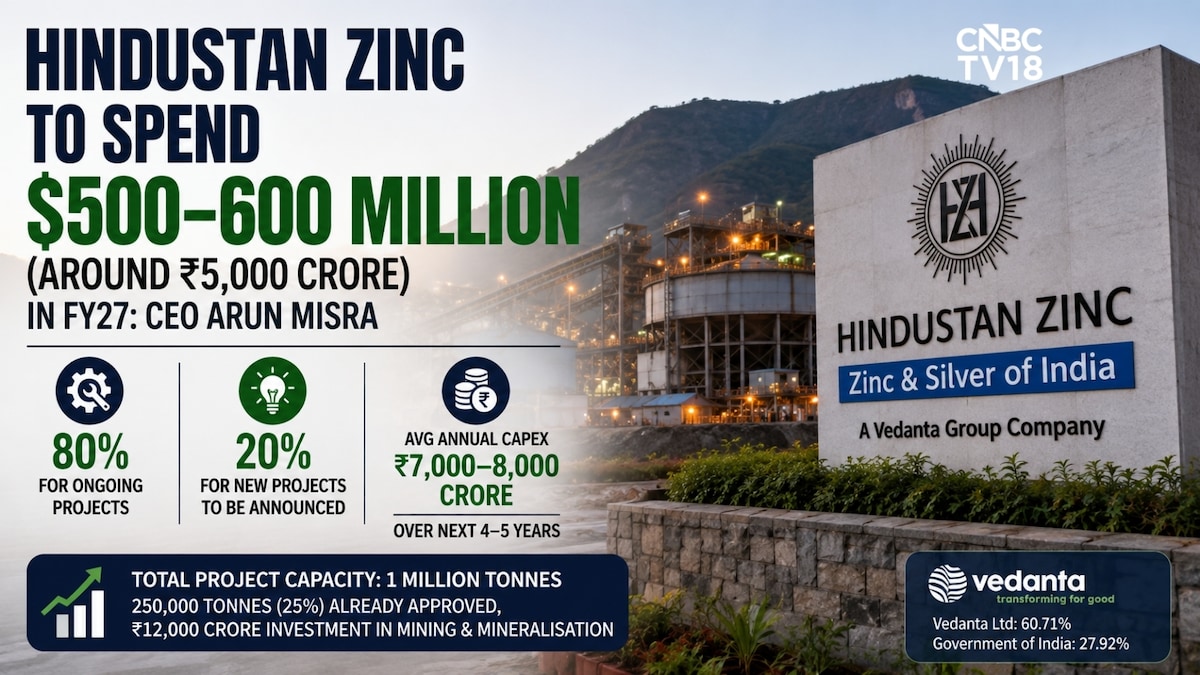 Hindustan Zinc to spend up to ₹5,000 crore on capex in FY27: CEO Arun Misra