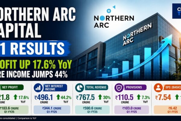 Northern Arc Q1 results: Core income jumps 44%; asset quality improves