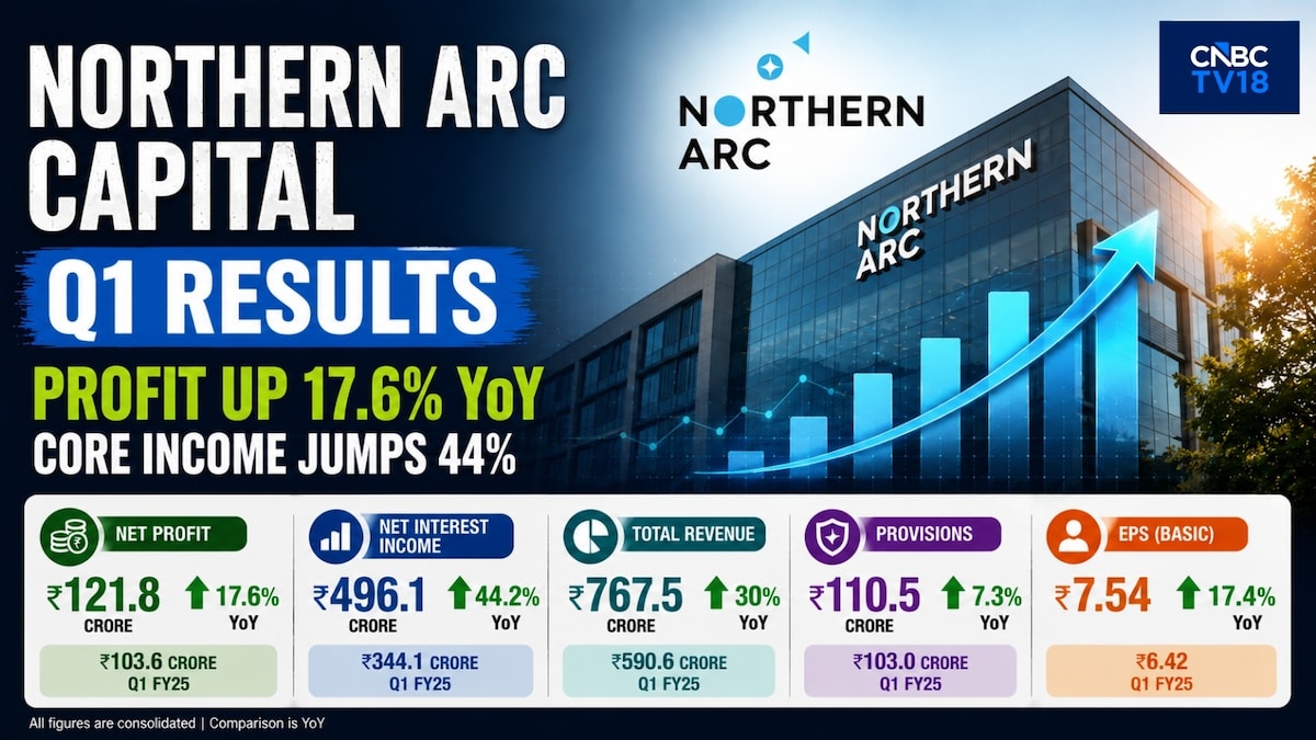 Northern Arc Q1 results: Core income jumps 44%; asset quality improves