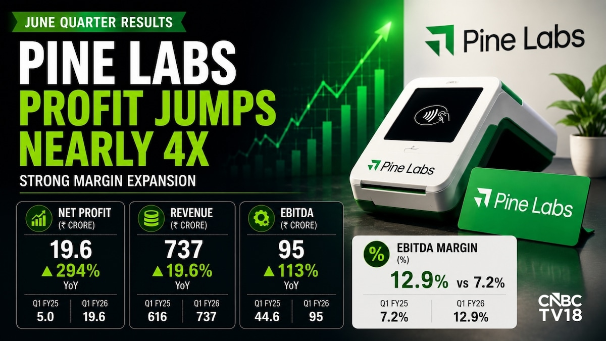 Pine Labs shares jump over 4% after Q1 profit nearly quadruples, margin improves