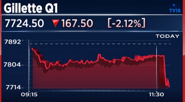 Gillette India Q1 Results: Operating income growth slower than revenue; stock falls