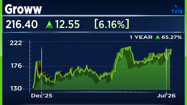 Groww shares can go up to ₹250 after Q1 results, say at least three analysts