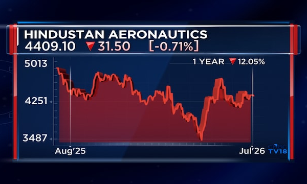 HAL offers the best risk-reward among defence stocks despite expensive valuations, says Equirus