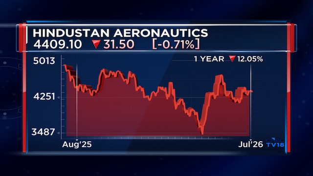 HAL offers the best risk-reward among defence stocks despite expensive valuations, says Equirus