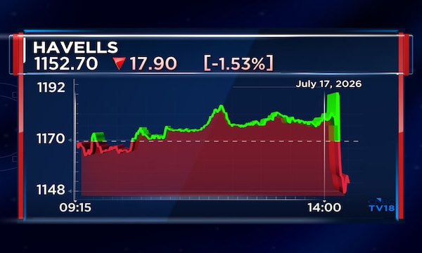 Havells India Q1 Results: Revenue grows 20% from last year; Higher spends impact margins