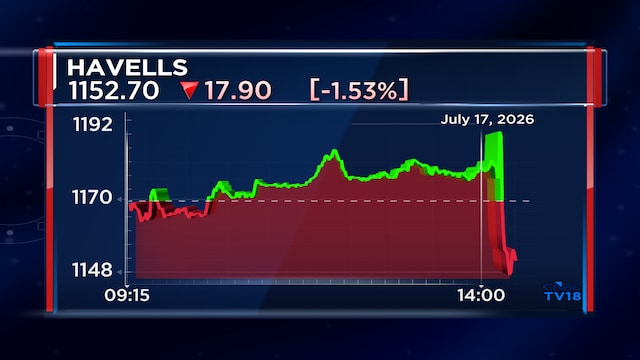 Havells India Q1 Results: Revenue grows 20% from last year; Higher spends impact margins