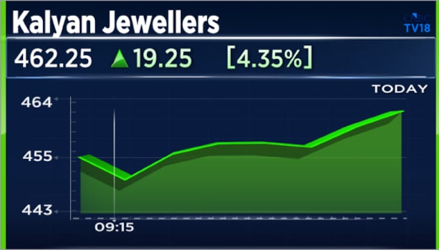 Kalyan Jewellers shares set for best week on record after 35% surge in three sessions