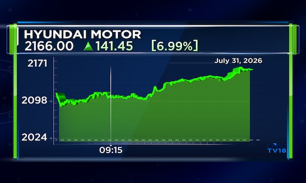 Hyundai Motor India surge 7% after maintaining volume guidance; Check bullish price targets