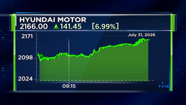 Hyundai Motor India surge 7% after maintaining volume guidance; Check bullish price targets