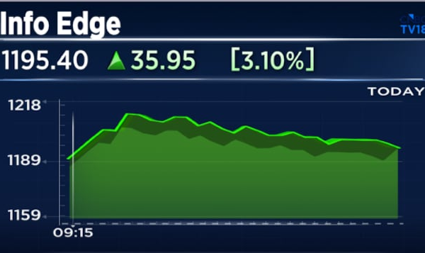 Info Edge shares extend gains after 12% surge on Tuesday — Here's why Citi gave it a 'double upgrade'