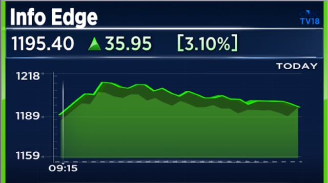 Info Edge shares extend gains after 12% surge on Tuesday — Here's why Citi gave it a 'double upgrade'
