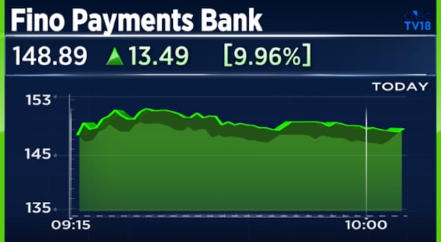 Fino Payments Bank shares jump 12% on releasing June business update