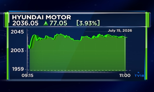 Hyundai Motor India shares gain 4% after Bank of America upgrade; Check target, upside