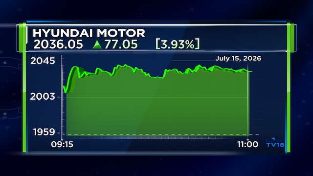 Hyundai Motor India shares gain 4% after Bank of America upgrade; Check target, upside