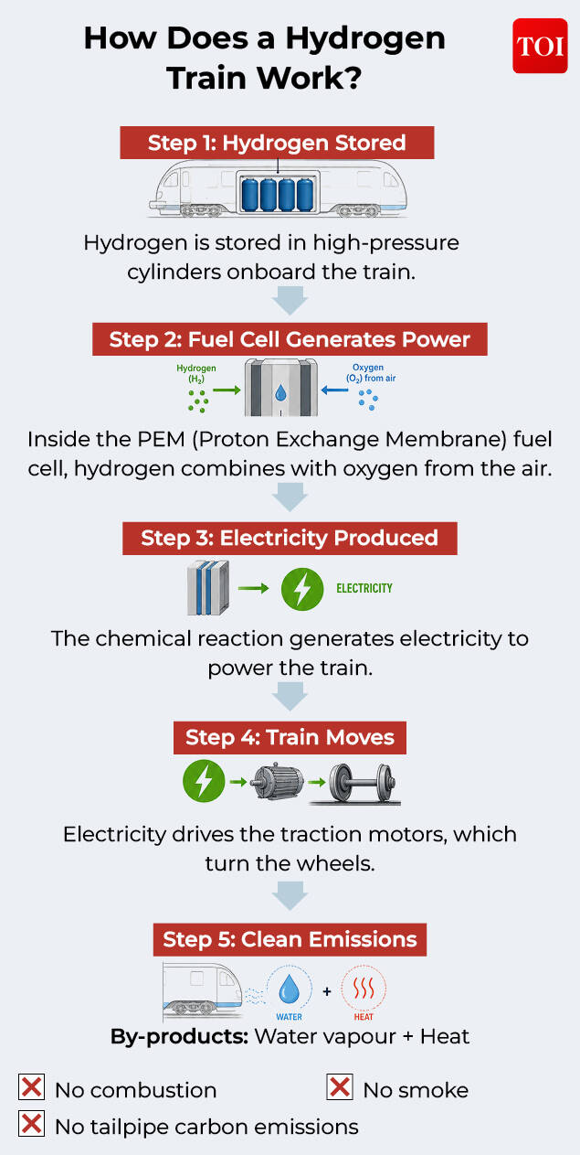 Why India's first hydrogen train is special - explained