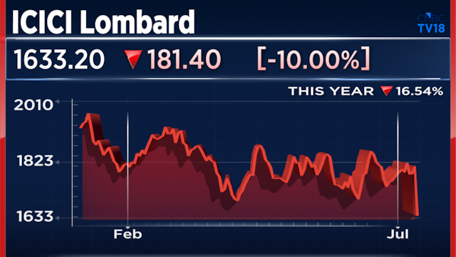 ICICI Lombard shares fall 14% as Q1 results lead to multiple downgrades
