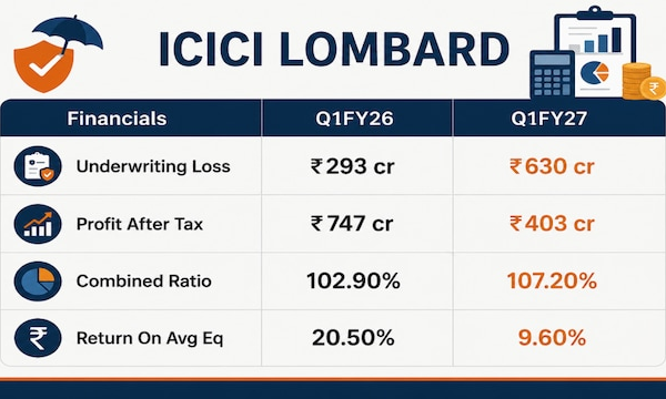 ICICI Lombard says core business remains strong despite one-off claims