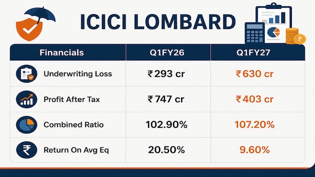 ICICI Lombard says core business remains strong despite one-off claims