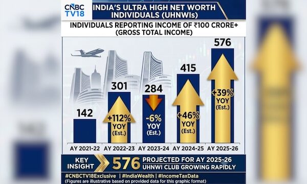 Indians reporting ₹100 crore-plus income hit five-year high, Parliament data shows