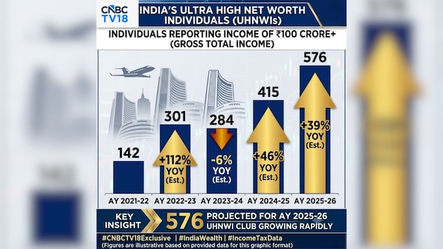 Indians reporting ₹100 crore-plus income hit five-year high, Parliament data shows