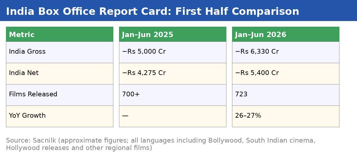 January–June 2026 Box Office Report Card: With Dhurandhar: The Revenge', 'Border 2' and more, the Indian box office bounces back with Rs 6,300 crore in the first half- EXCLUSIVE |