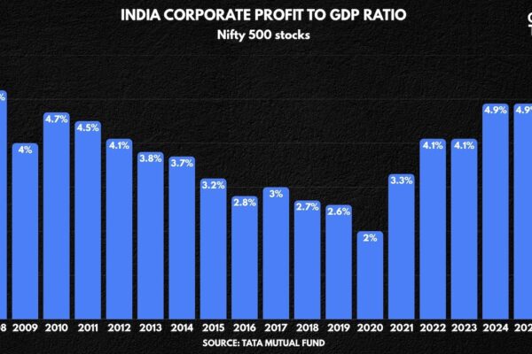 India's corporate profit-to-GDP ratio is at 2008 level, what happens next?