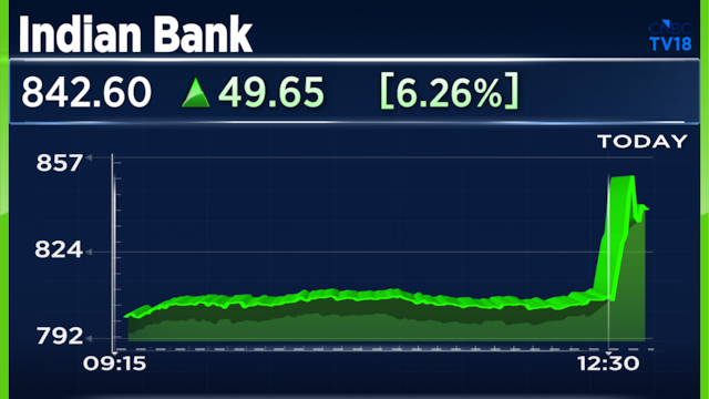 Indian Bank Q1 Results: PSU Lender jumps 9% on 17% core income growth, stable asset quality