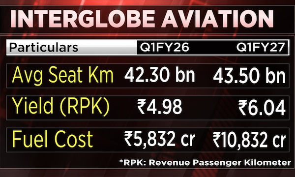IndiGo faces tough September quarter; profits could improve in FY28 if fuel prices ease