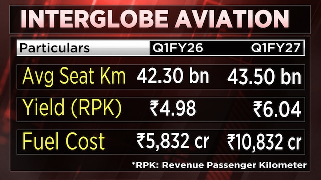 IndiGo faces tough September quarter; profits could improve in FY28 if fuel prices ease