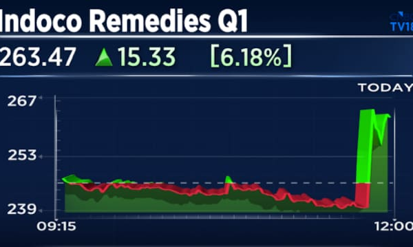 Indoco Remedies swings to profit in Q1; EBITDA margin more than doubles