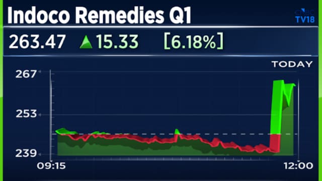 Indoco Remedies swings to profit in Q1; EBITDA margin more than doubles