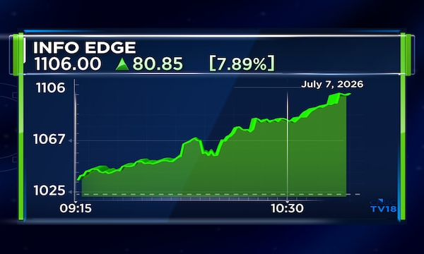 Here's why Info Edge shares surged close to 10% on Tuesday