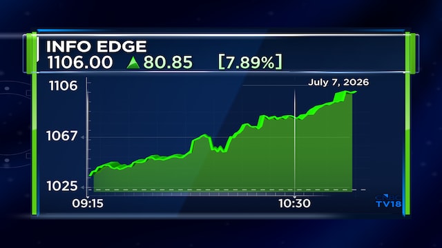 Here's why Info Edge shares surged close to 10% on Tuesday