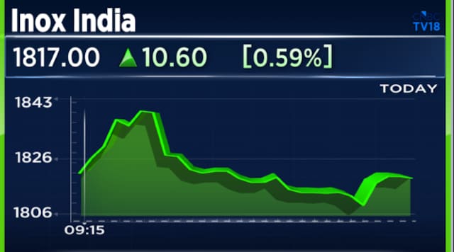 Inox India shares jump 5% after bagging orders worth ₹939 crore since May