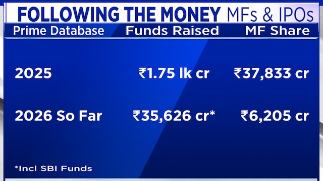 Domestic mutual funds overtake FPIs as anchor investors in IPOs: Prime Database