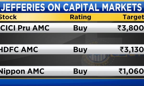 Jefferies sees AMCs outperforming brokers, exchanges in June-quarter earnings