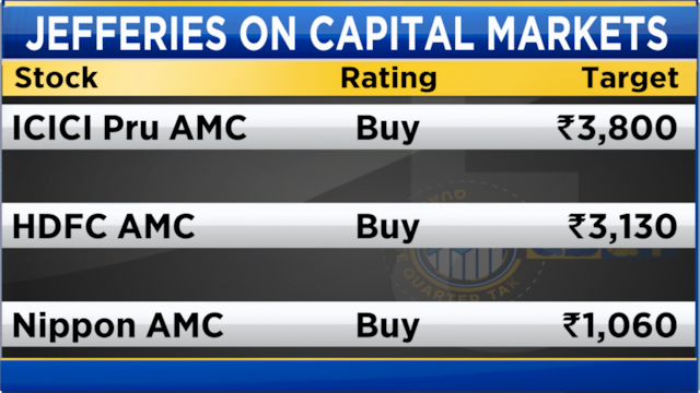 Jefferies sees AMCs outperforming brokers, exchanges in June-quarter earnings