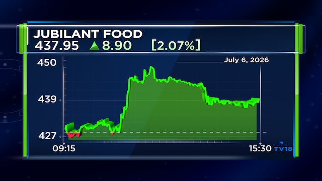 Jubilant FoodWorks Q1 Update: Domino's India Like-for-Like sales grow 2.5%; revenue up 14%