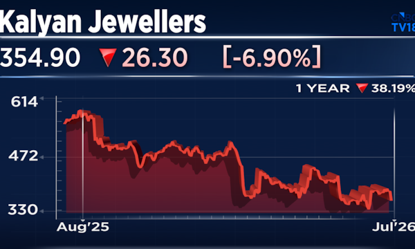 Kalyan Jewellers shares can rally up to 97% as Citi bets on long-term growth