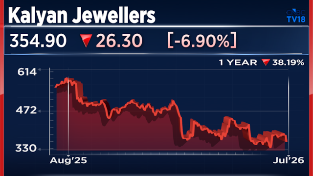 Kalyan Jewellers shares can rally up to 97% as Citi bets on long-term growth
