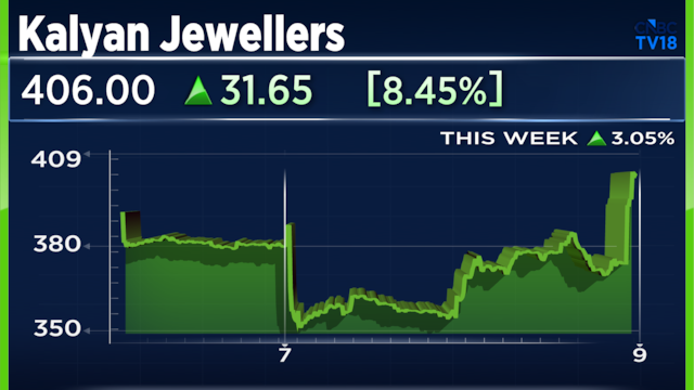Kalyan Jewellers shares extend gains with another 12% surge on Thursday