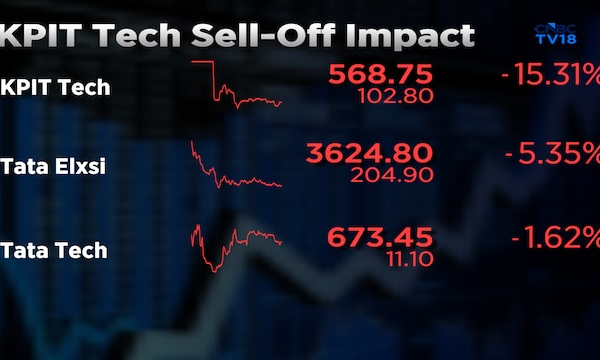 KPIT Tech's warning causes a ₹6,000 crore dent in the market cap of its peers
