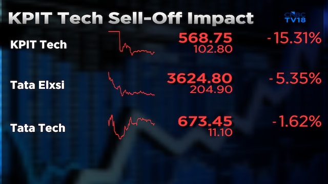 KPIT Tech's warning causes a ₹6,000 crore dent in the market cap of its peers