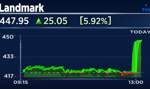 Landmark Cars shares surge 15% after posting highest-ever Q1 sales, strong launch pipeline