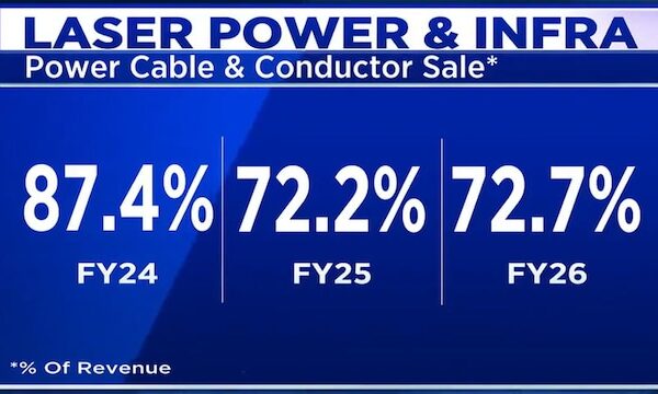 Laser Power targets double-digit revenue growth in FY27 on ₹3,200 crore order book