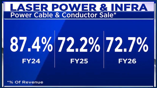 Laser Power targets double-digit revenue growth in FY27 on ₹3,200 crore order book